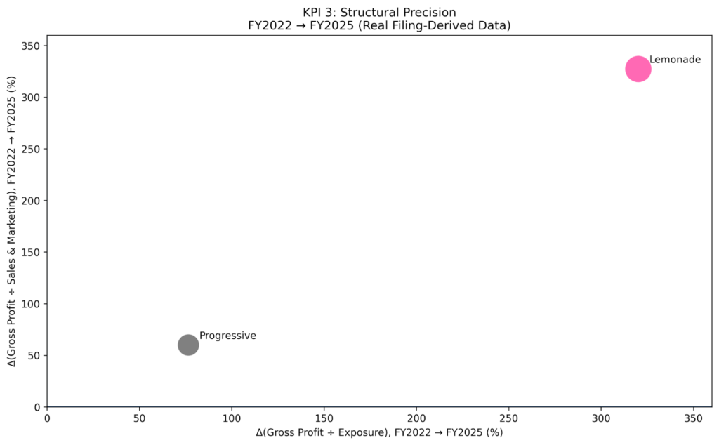 Structural precision