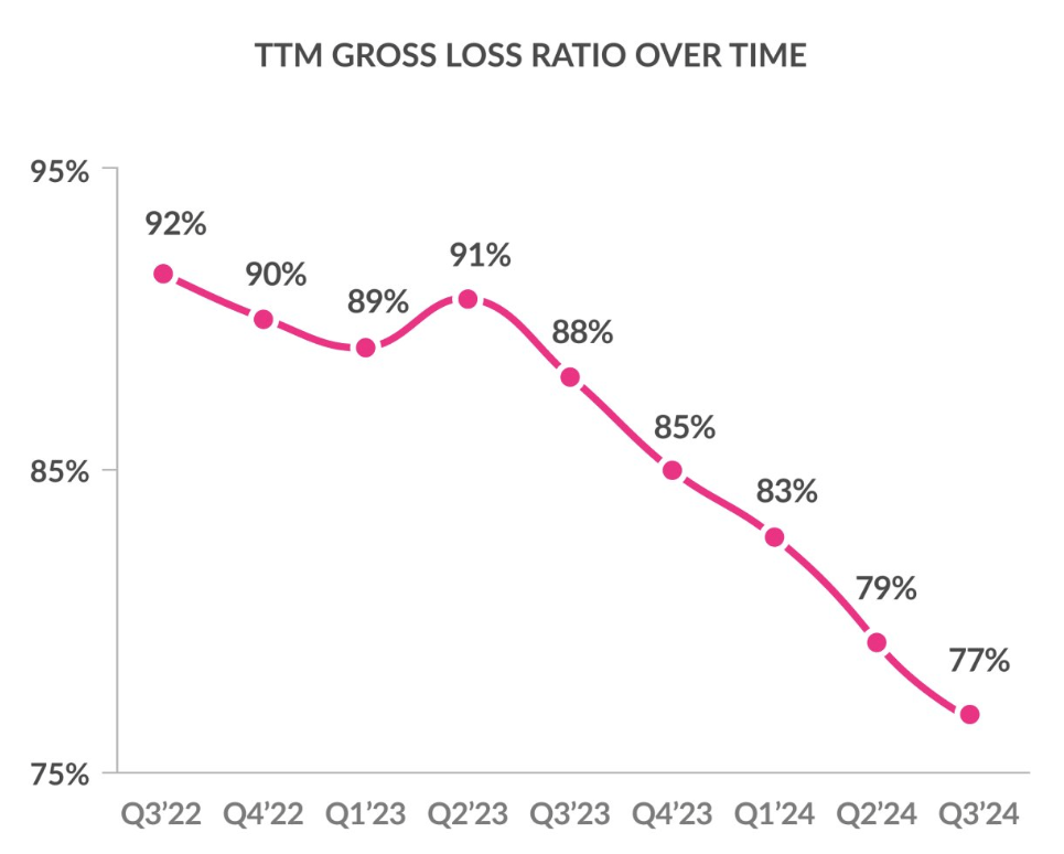 TTM Gross LR Over Time_Q3 2024