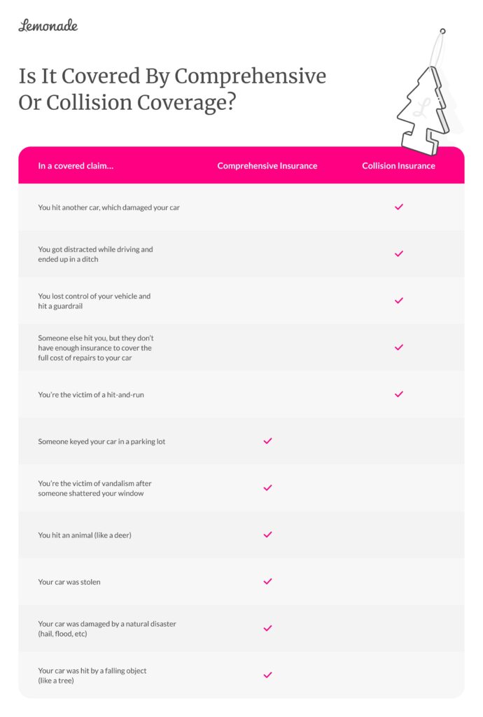 Comprehensive vs. Collision Insurance coverage