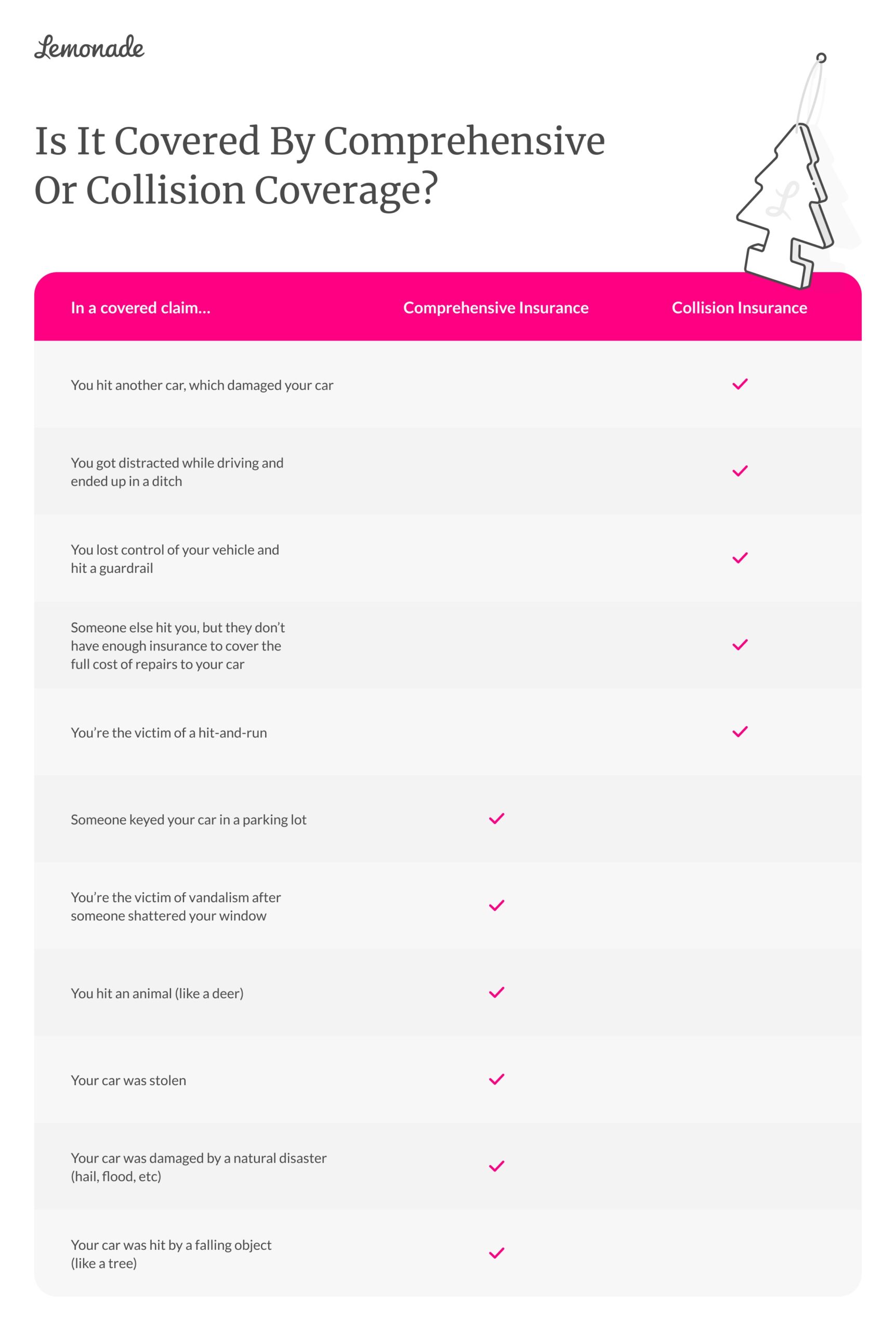Comprehensive vs. Collision Insurance, Explained • Lemonade Car