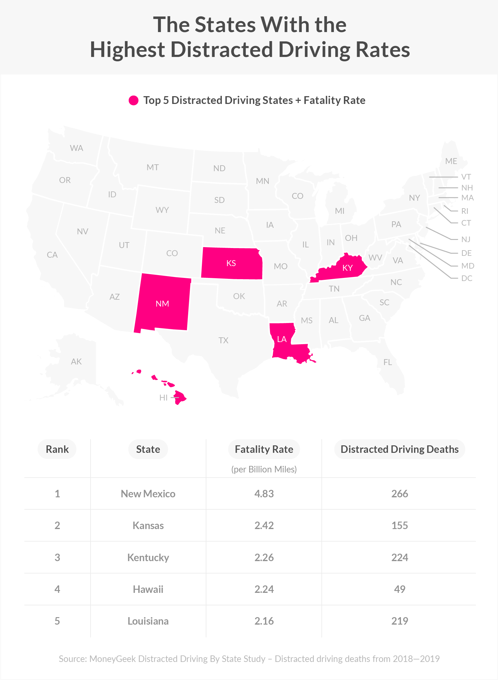 The states with the highest distracted driving rates