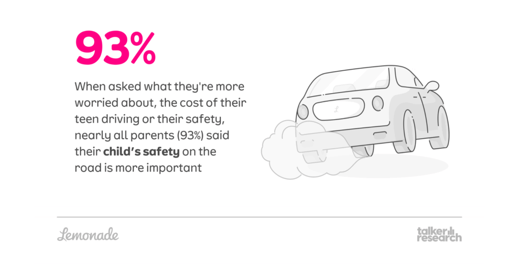 93% of parents care more about safety 