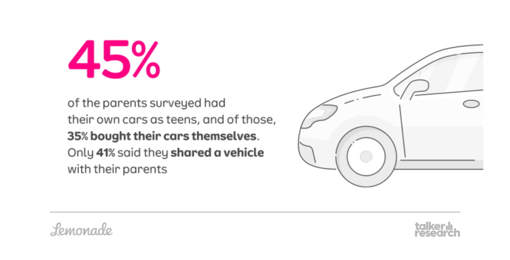 45% of parents had their own cars as teens