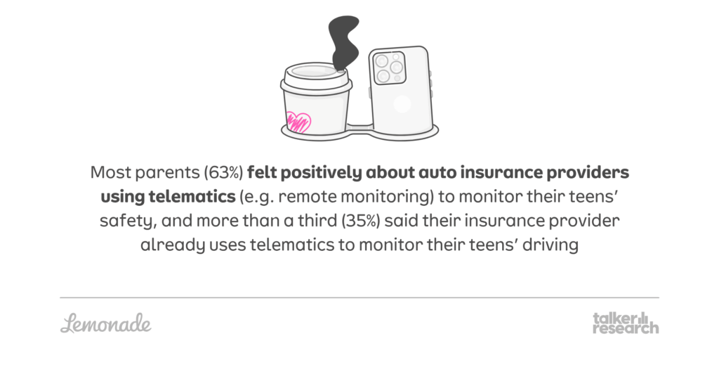 63% of parents feel positively about telematics