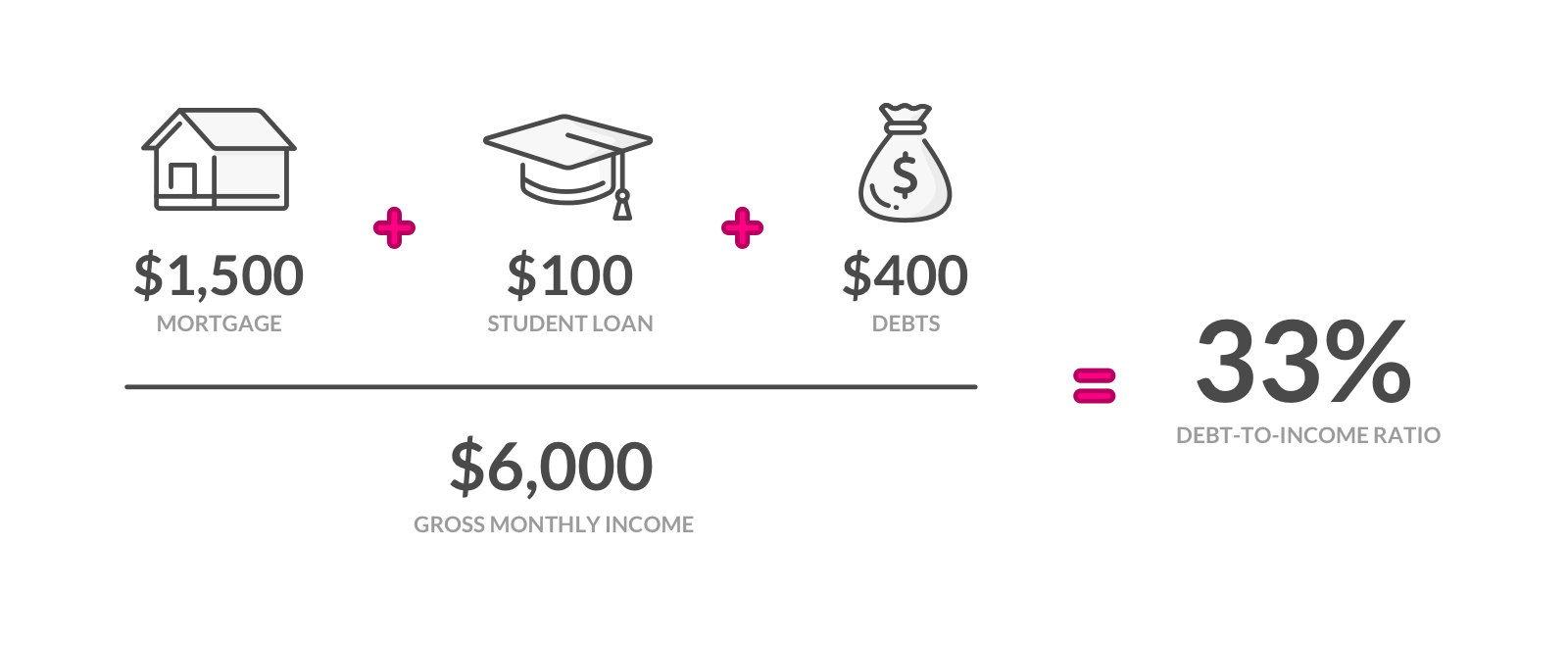 Calculate the debt-to-income ratio