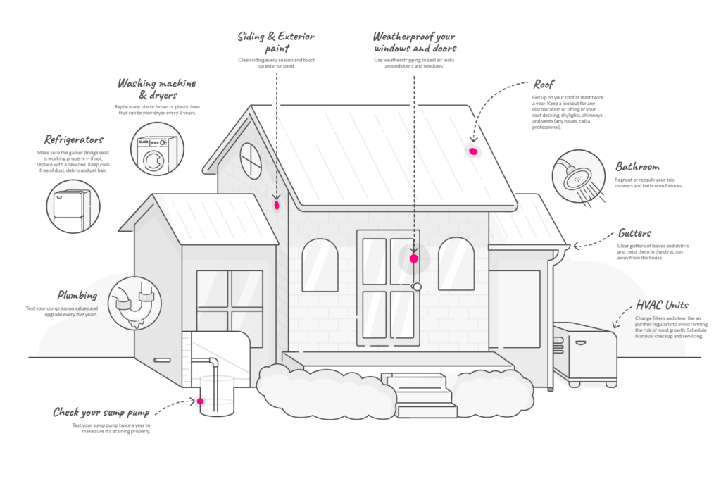 Home Maintenance Checklist