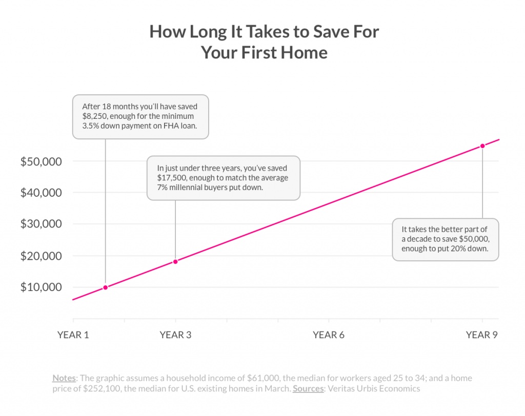 How long it takes to save for your first home