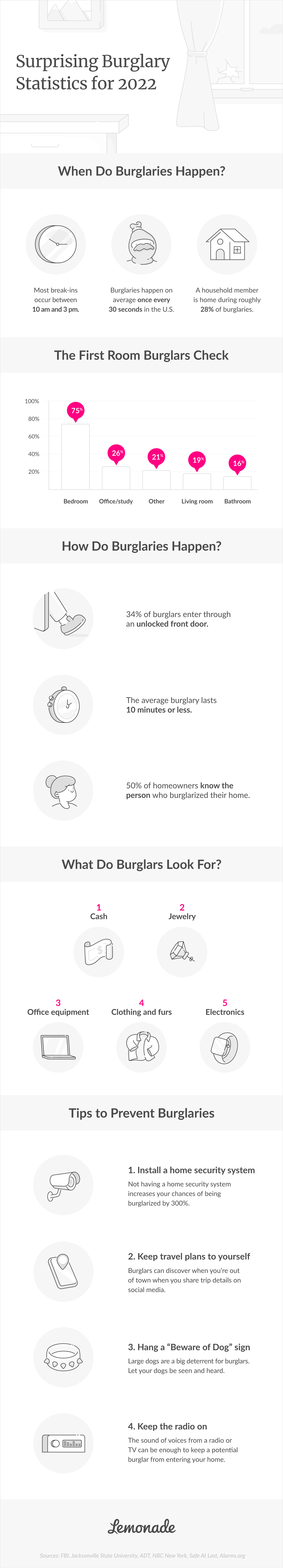 Burglary Statistics for 2022