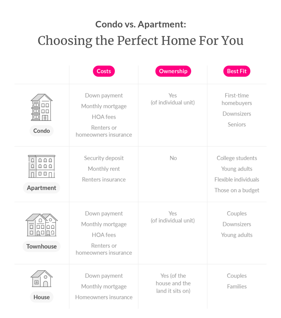 Condo vs Apartment vs Townhouse vs House