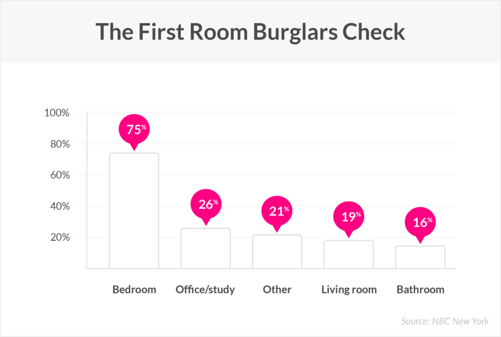 the first room burglars check