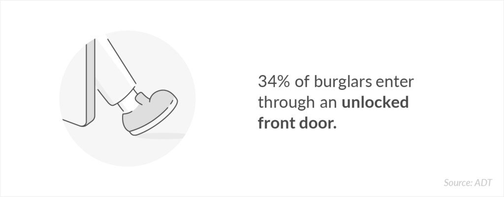 34% of burglars enter through an unlocked front door. 