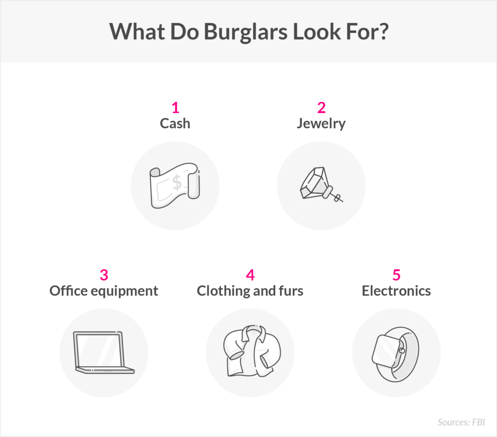 What do burglars look for? 