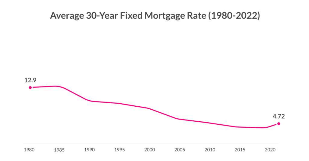 Average 30-year fixed mortgage rate 1980-2022