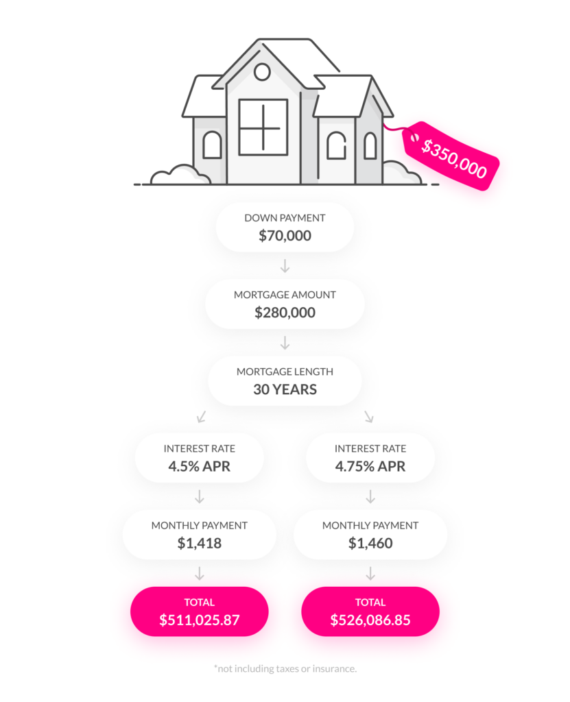 estimated monthly payment for a 30-year fixed mortgage on a $350,000 home with 4.5% interest rate vs. 4.75% interest rate