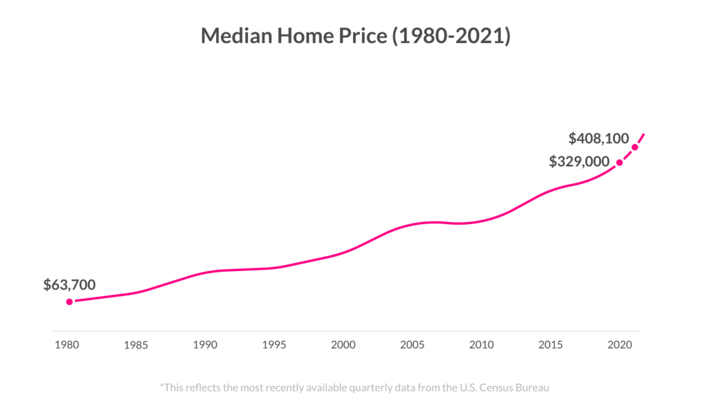 Median home price 1980-2021