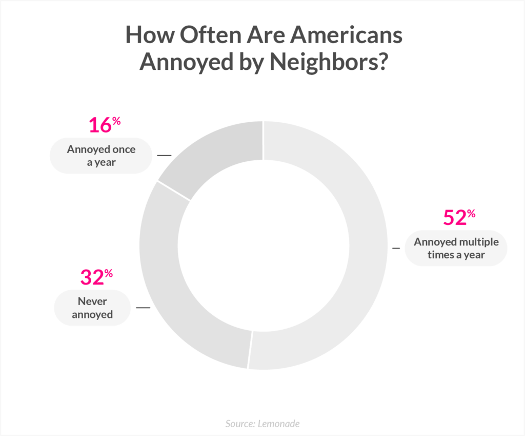 How often are americans annoyed by neighbors? 