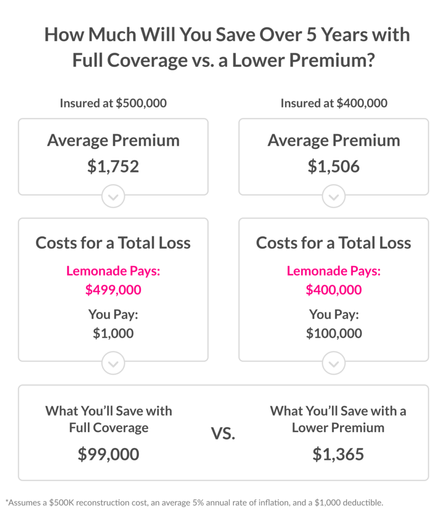 savings from full dwelling coverage vs. lower homeowners insurance premium