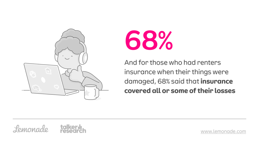 More than half of renters with renters insurance had their damaged belongings covered. 
