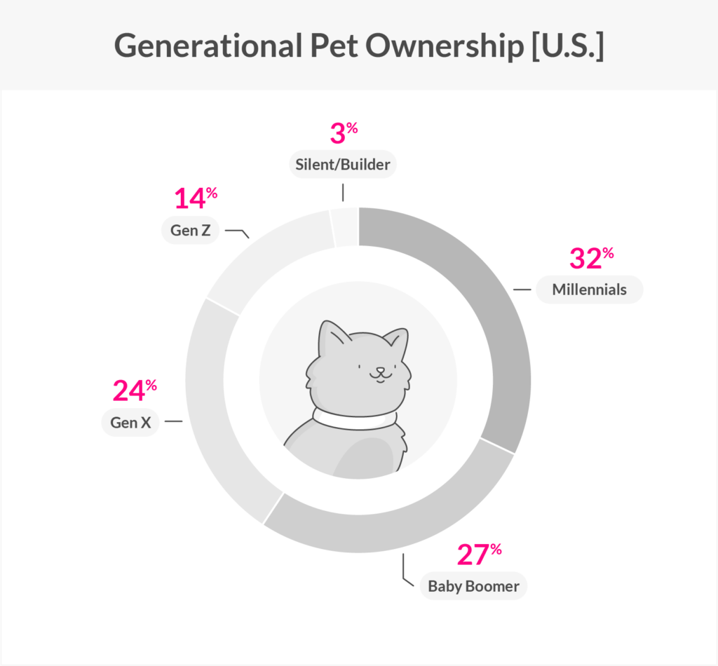 graph breakdown of the percent of pet owners of each generation.