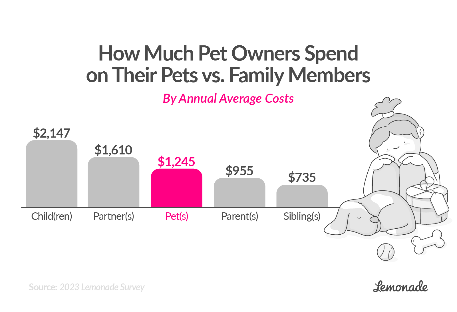 how much pet owners spend on their pets vs. family members