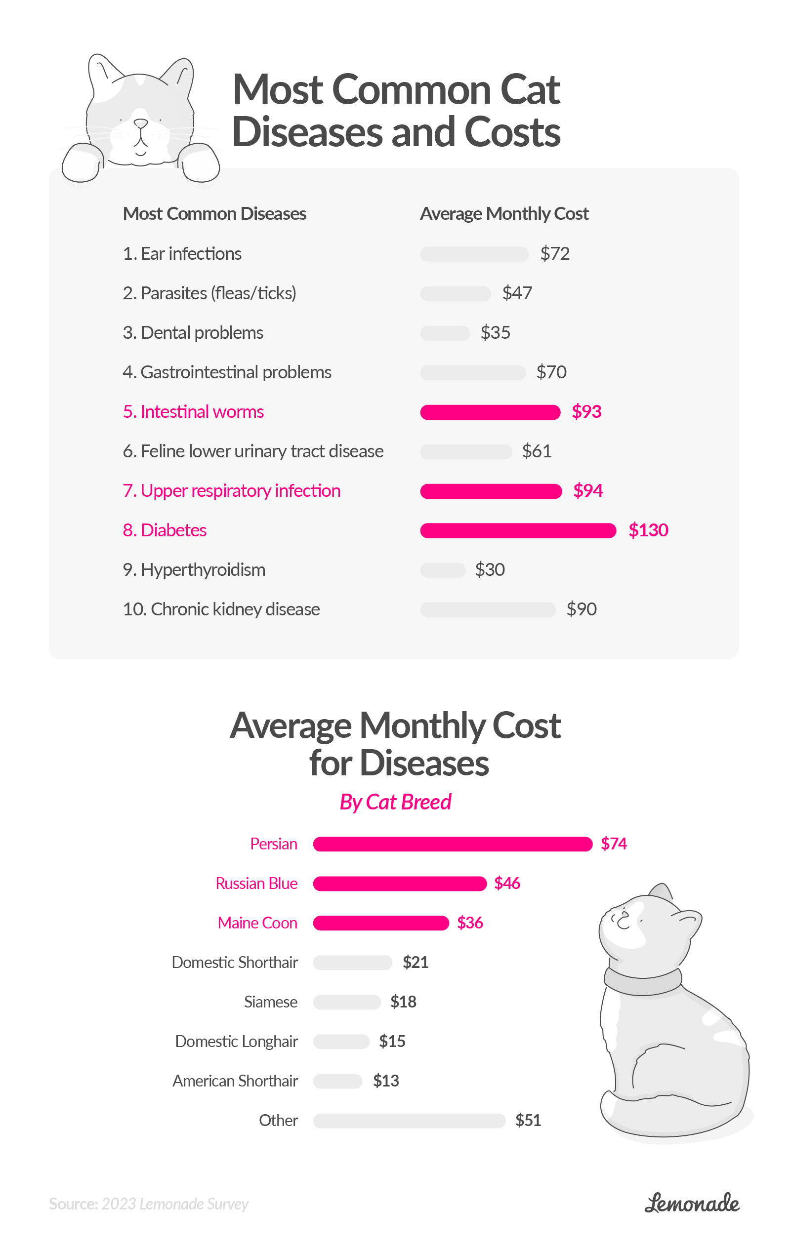 most common cat diseases and costs