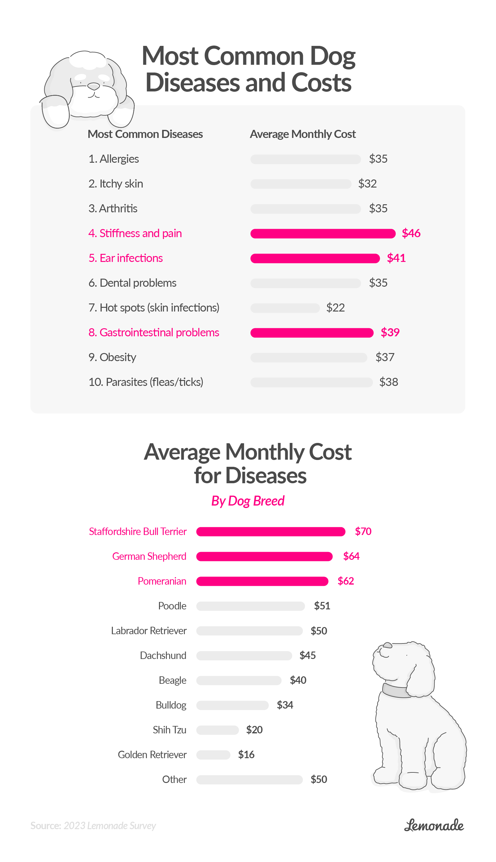 Most common dog diseases and costs