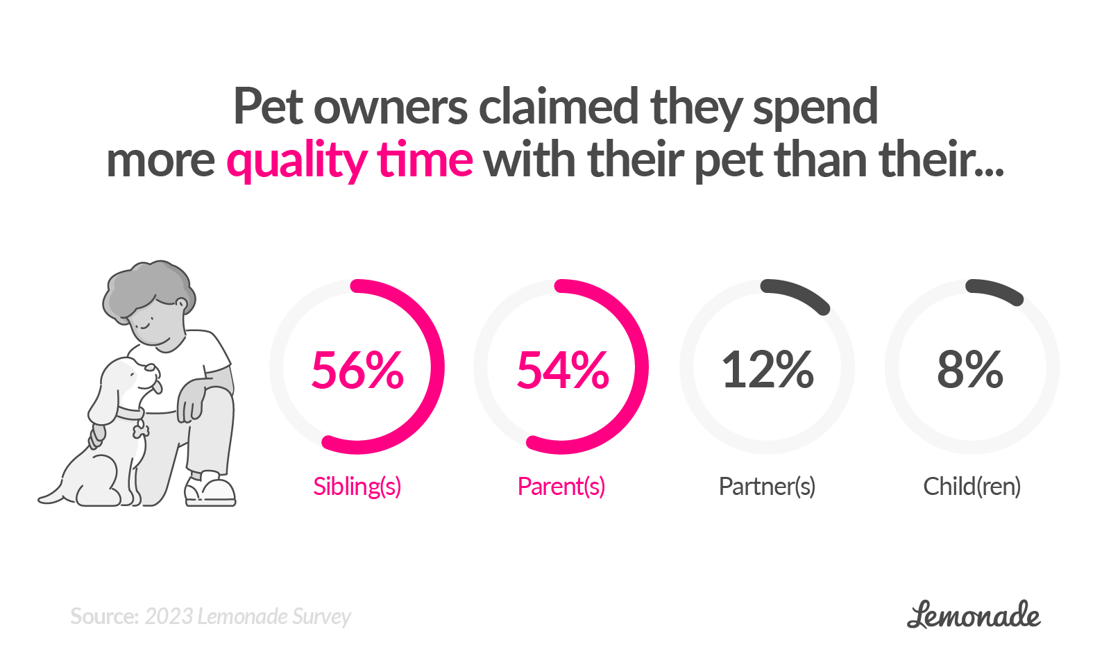 how much quality time pet owners spend with their pet