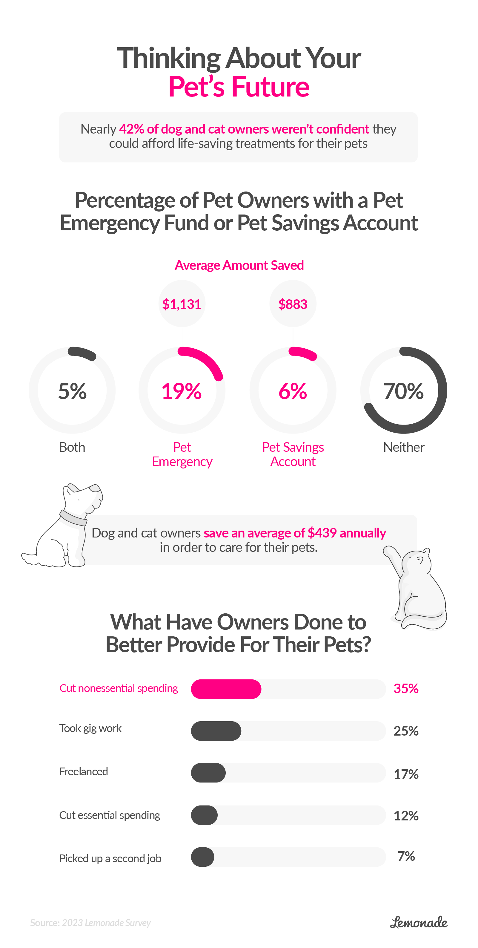 saving for your pet's future