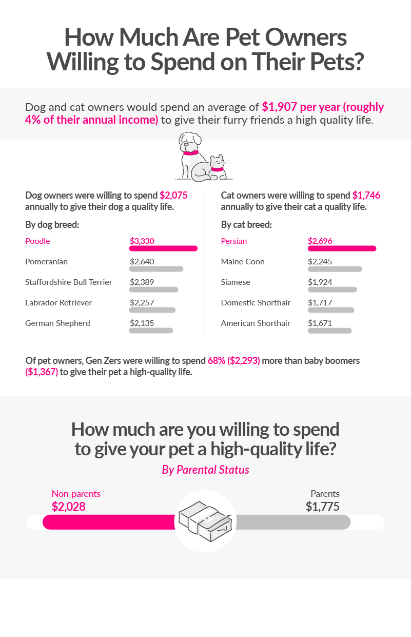 How much are pet owners willing to spend on their pets?