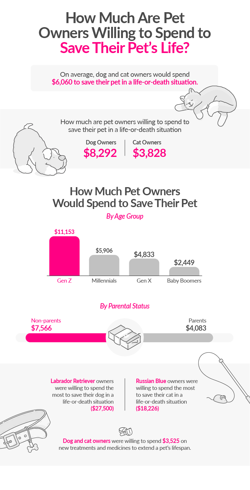 how much are pet owners willing to spend to save their pet's life?