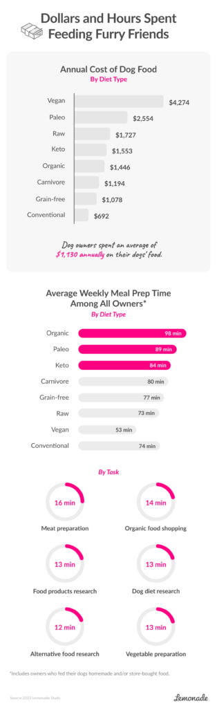 dollars and hours spent feeding furry friends