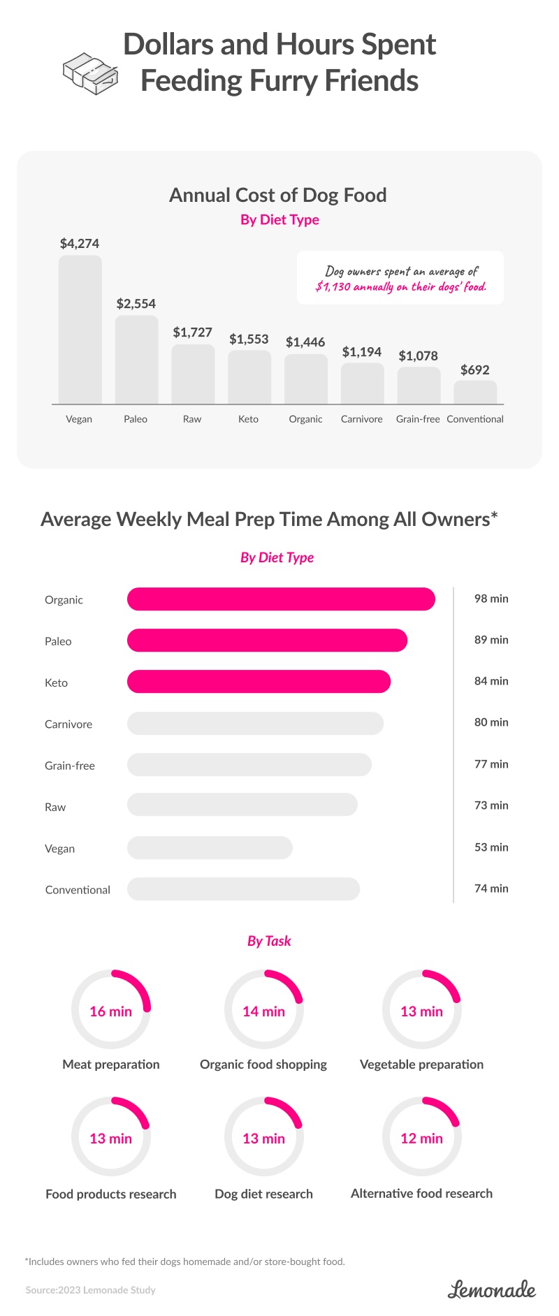 dollar and hours spent preparing dog meals