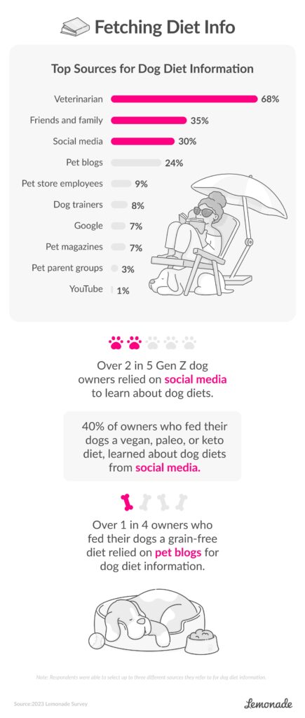 dog diet info