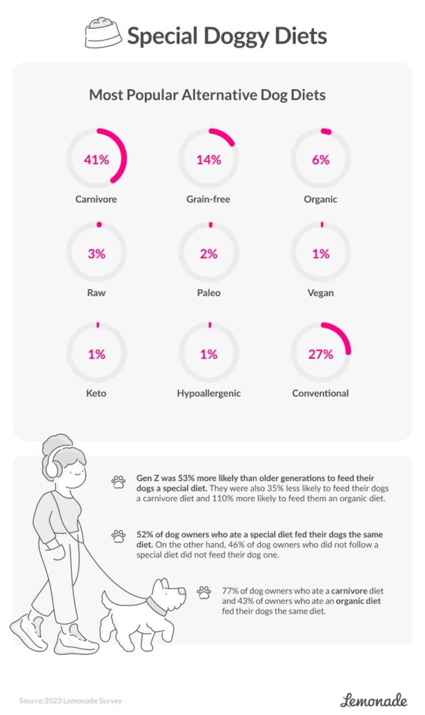 Can Dogs Thrive on a Human Diet? Lemonade Pet