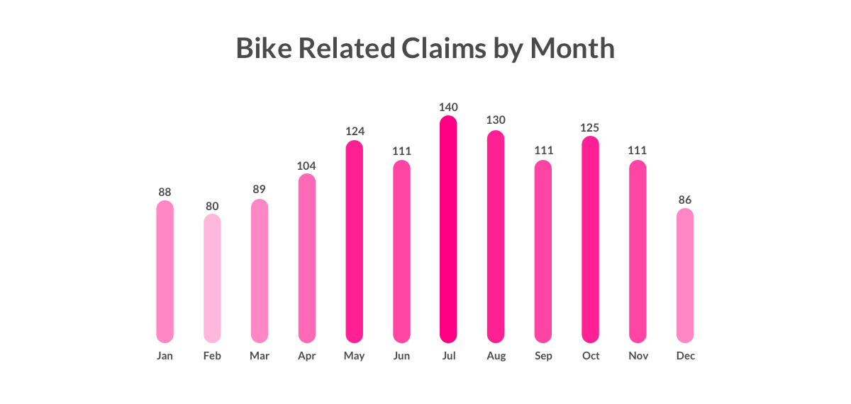 bike theft claims