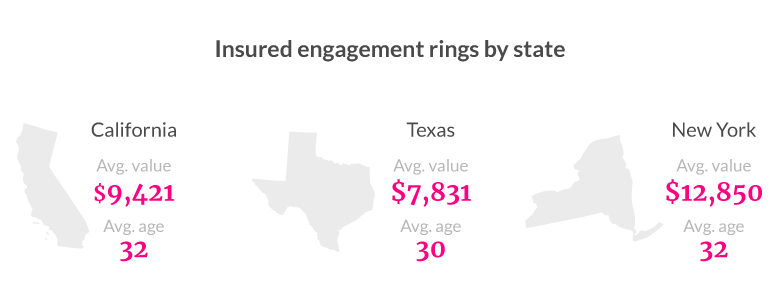 engagement ring insurance by state - California, Texas, New York