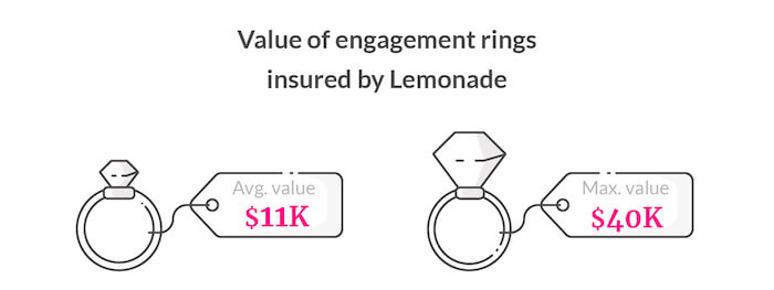 value of engagement rings covered by Lemonade