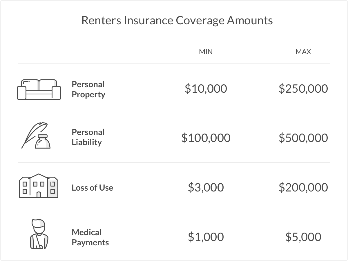 coverage amounts - college renters insurance