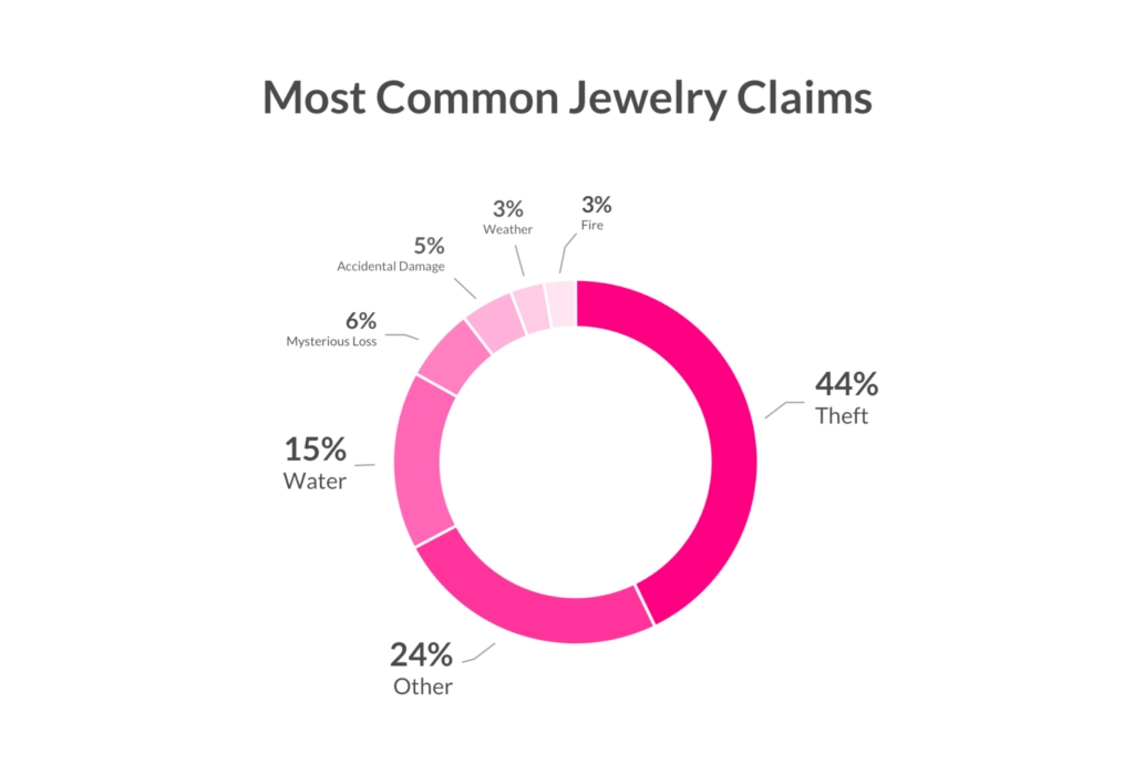 most common jewelry insurance claims