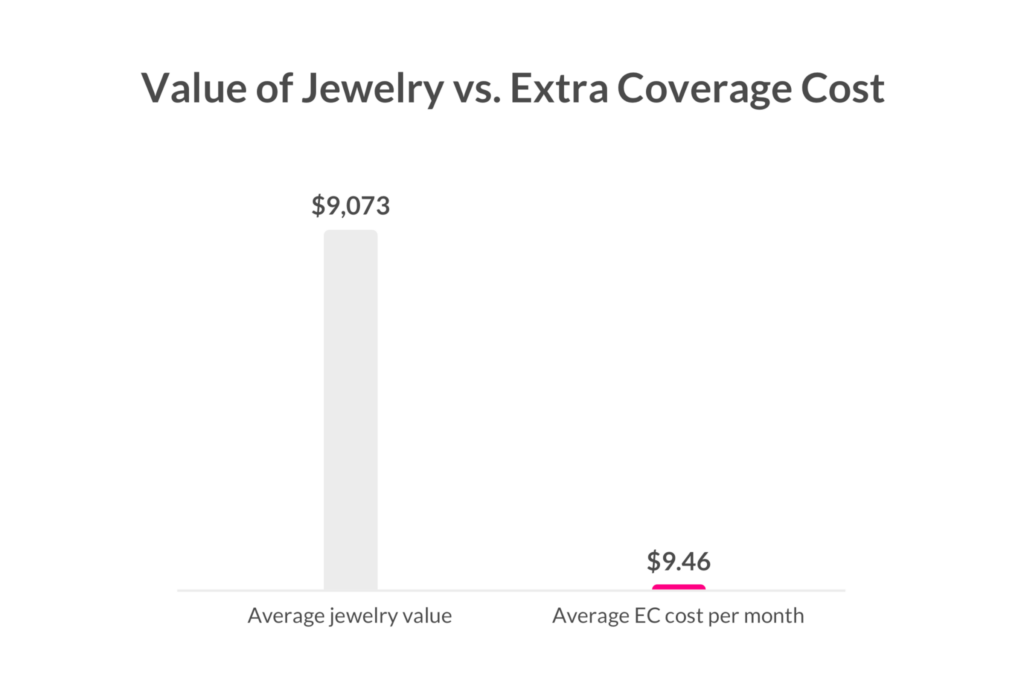 value of jewelry vs. extra coverage cost