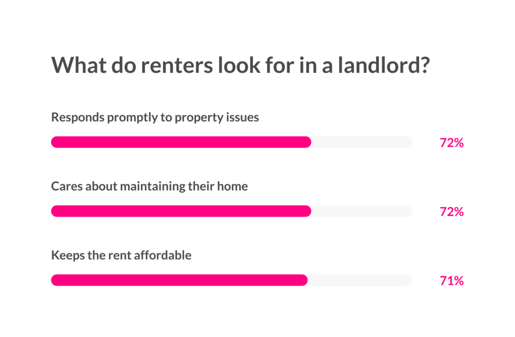 what qualities do renters look for in a landlord