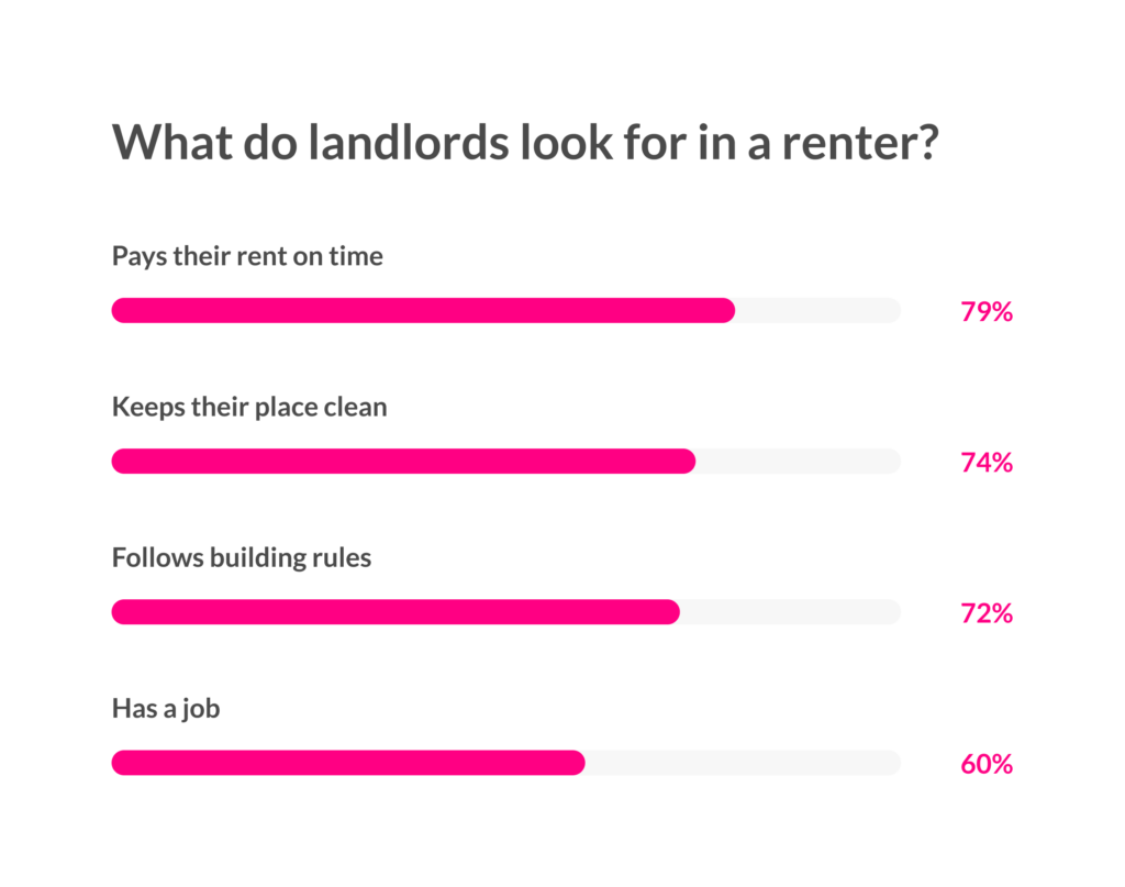 what qualities do landlords look for in a renter