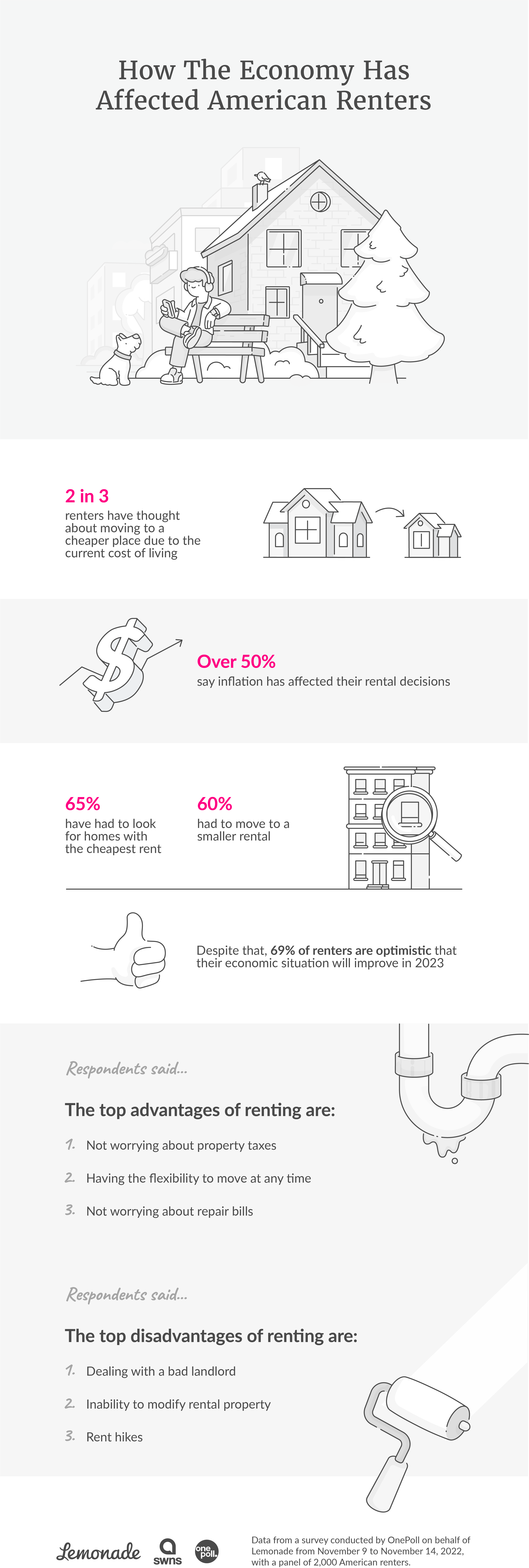 how the economy has affected american renters