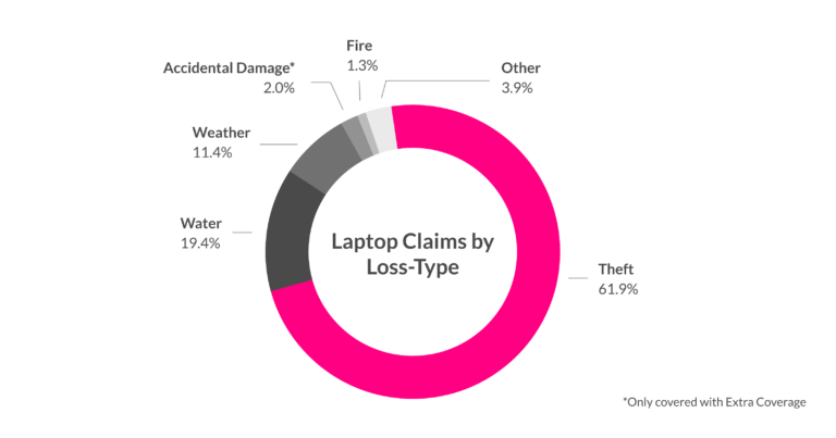 Laptop Insurance: Get a Quote and Protect Your Device • Lemonade