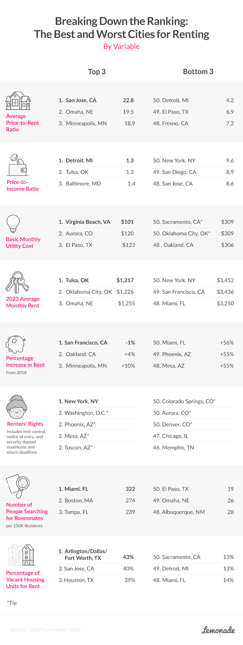 Taking a close look at the best cities for renters in the U.S., based on specific criteria. 