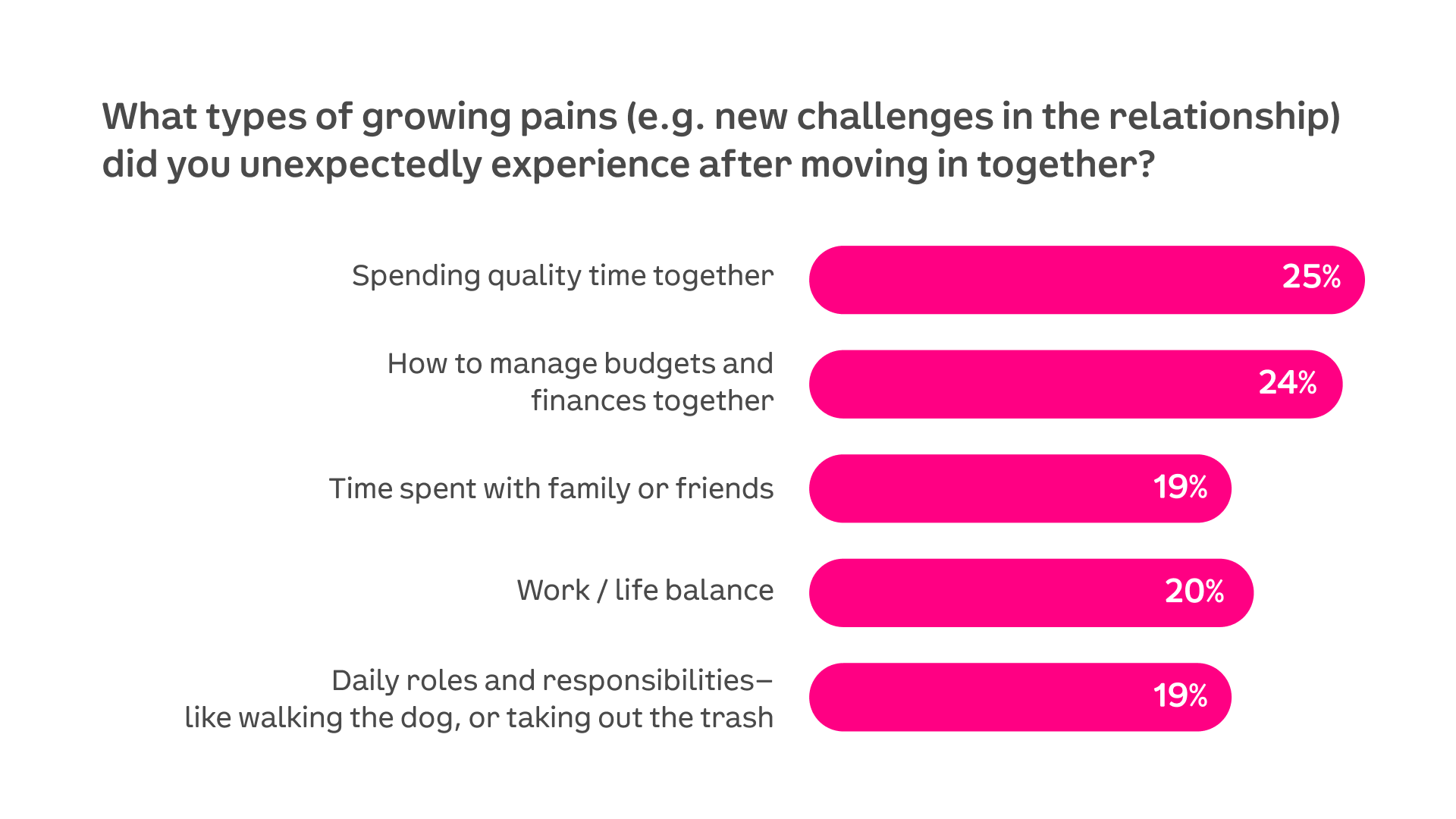 growing pains when moving in together