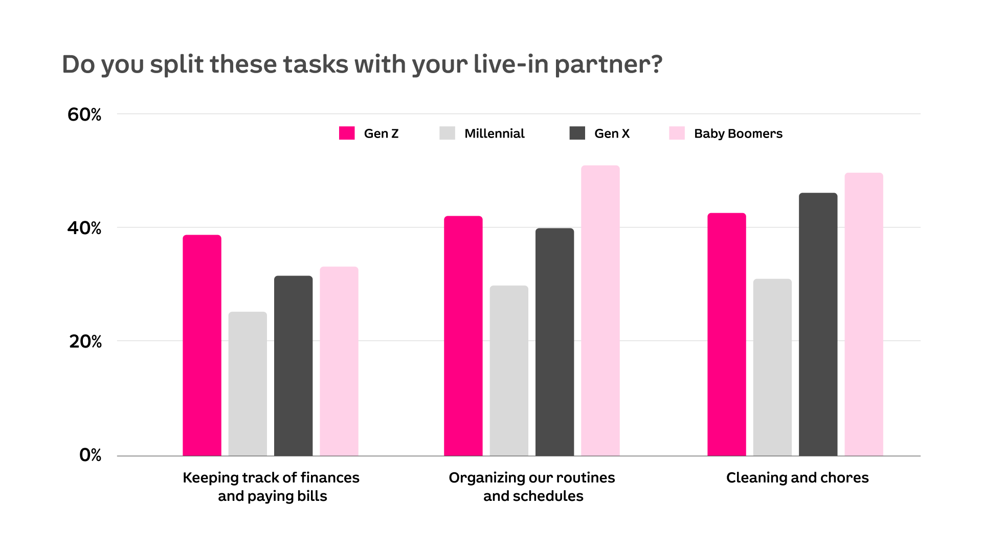 splitting tasks with your partner