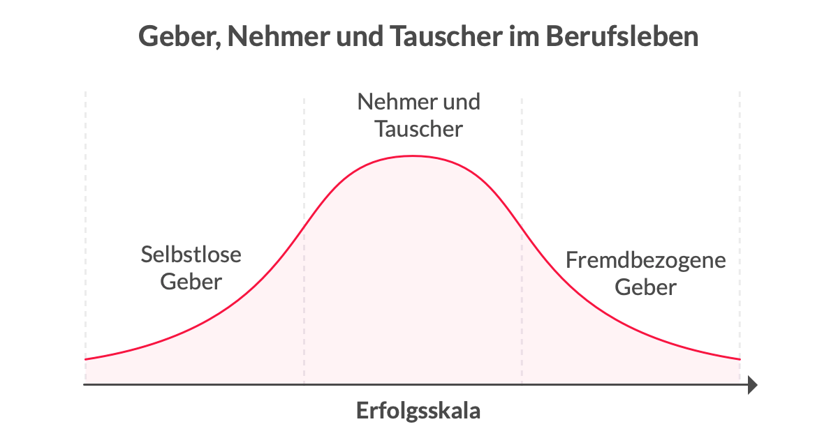 Geber und Nehmer Menschen