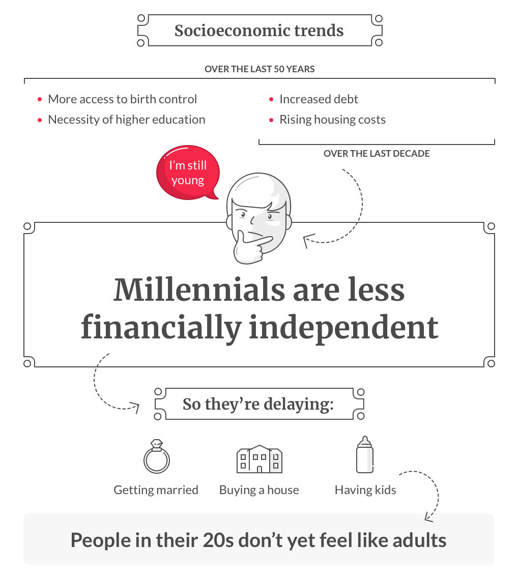 Infographic Adulting