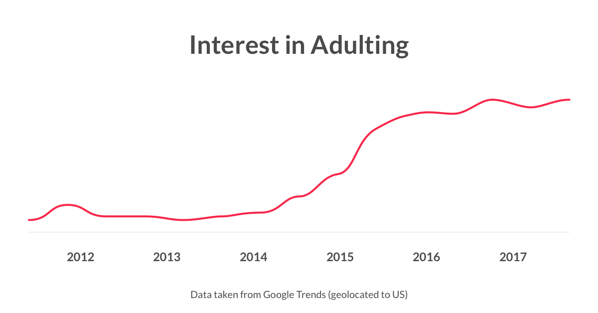 Interest in Adulting